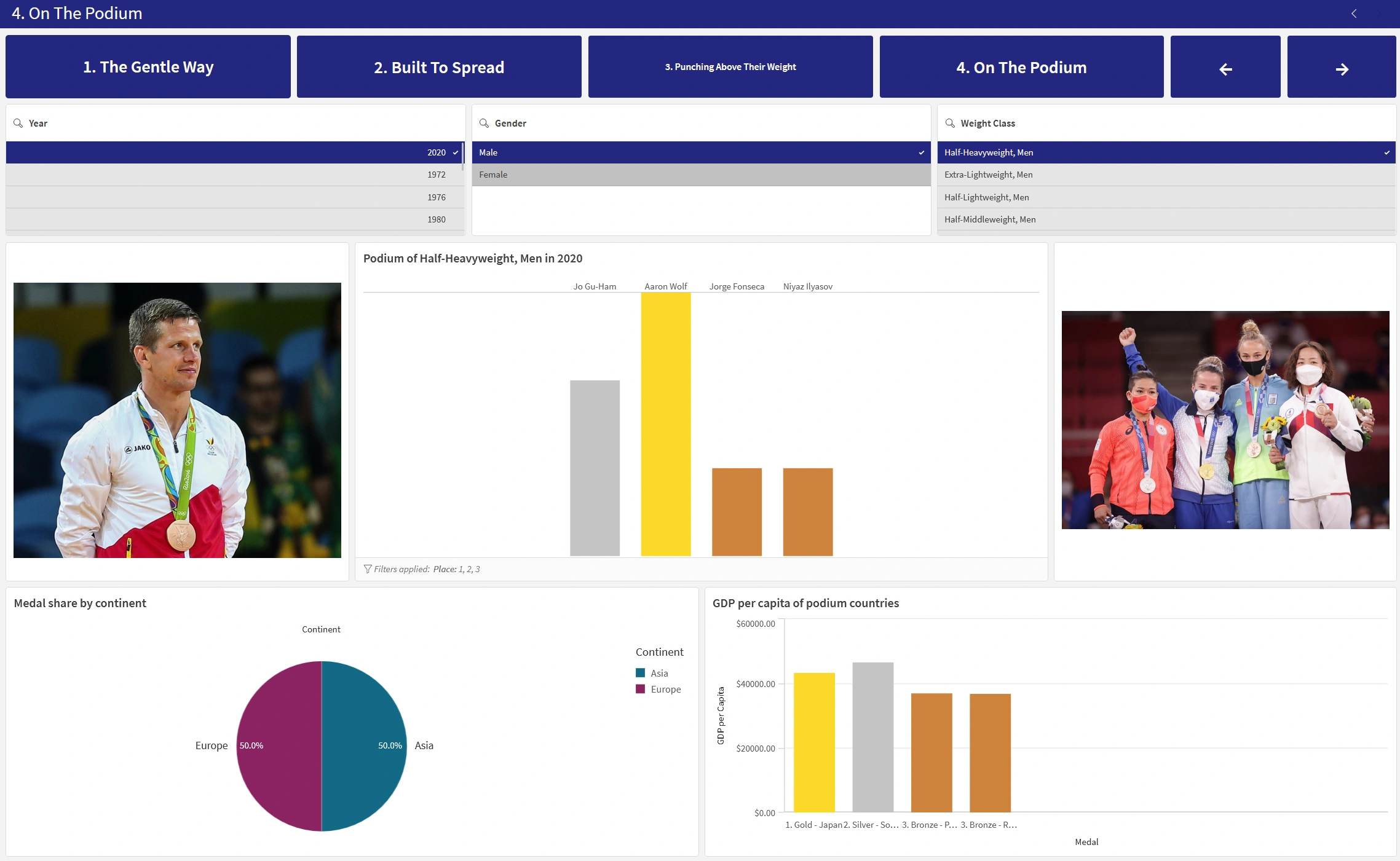 Data Visualisation: Judo at the Olympics