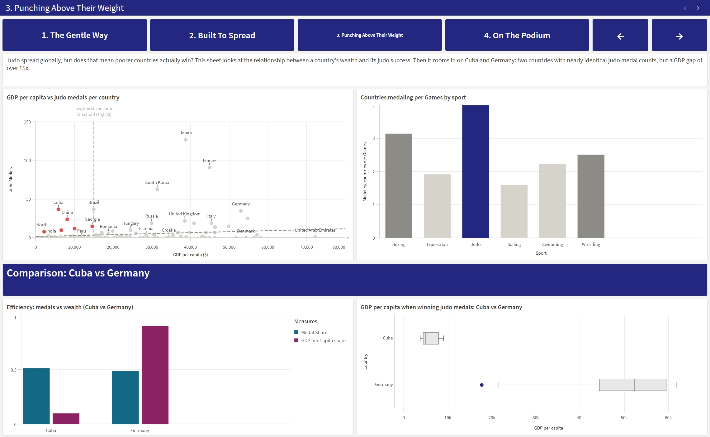 Data Visualisation: Judo at the Olympics